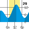 Longbranch tide chart for Monday, November 29, 2021