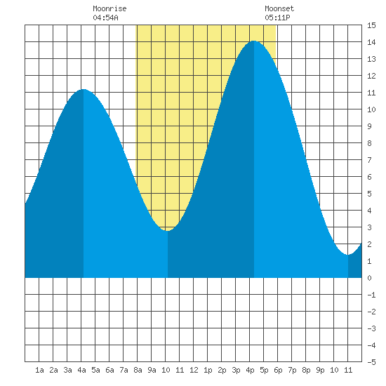 Longbranch tide chart for Tuesday, November 2, 2021