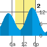 Longbranch tide chart for Tuesday, November 2, 2021