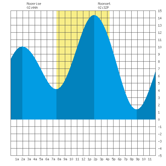 Longbranch tide chart for Tuesday, November 30, 2021