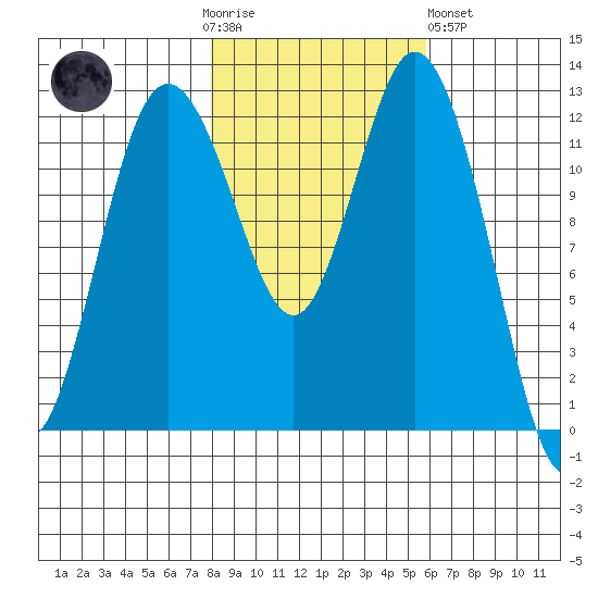 Longbranch tide chart for Thursday, November 4, 2021