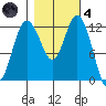 Longbranch tide chart for Thursday, November 4, 2021