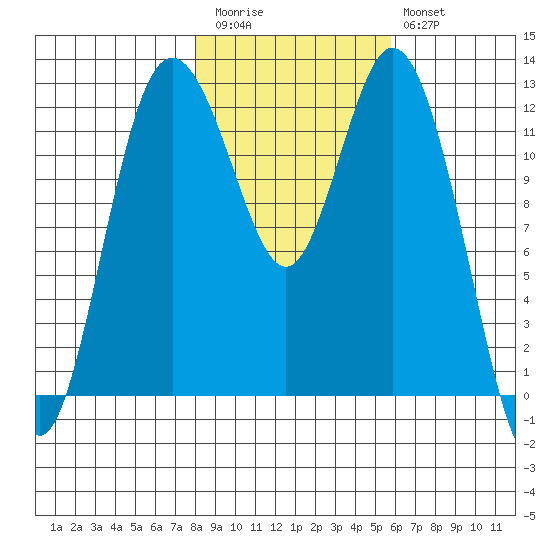 Longbranch tide chart for Friday, November 5, 2021