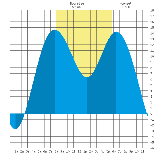 Longbranch tide chart for Saturday, November 6, 2021