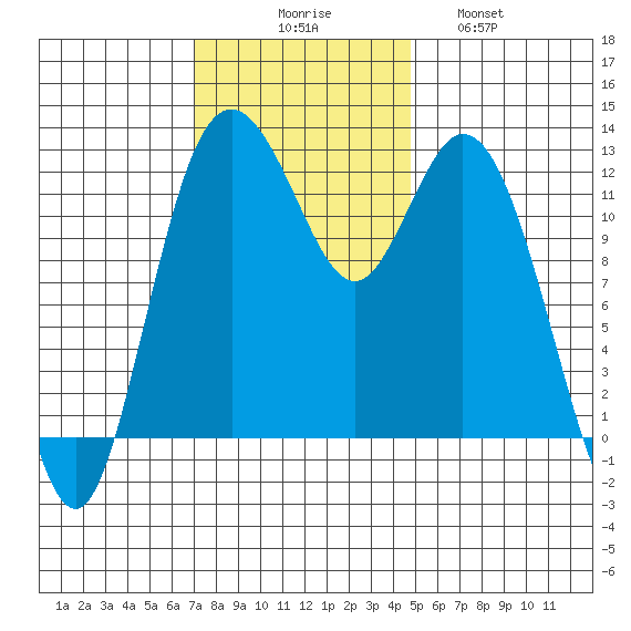 Longbranch tide chart for Sunday, November 7, 2021