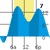 Longbranch tide chart for Sunday, November 7, 2021