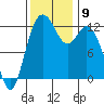 Longbranch tide chart for Tuesday, November 9, 2021