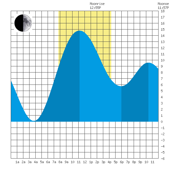 Longbranch tide chart for Friday, December 10, 2021