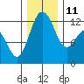 Longbranch tide chart for Saturday, December 11, 2021