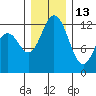 Longbranch tide chart for Monday, December 13, 2021