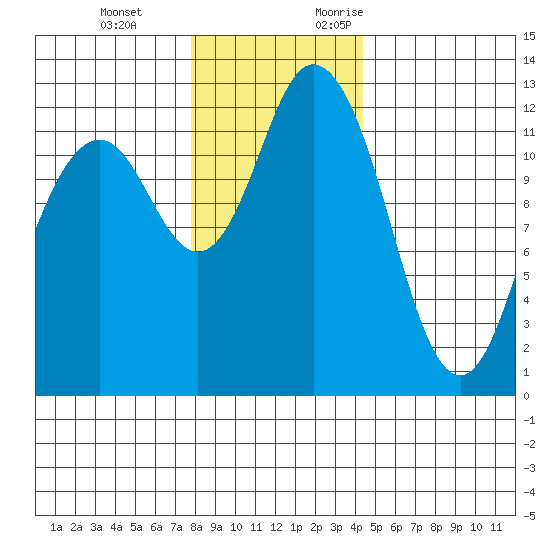 Longbranch tide chart for Tuesday, December 14, 2021