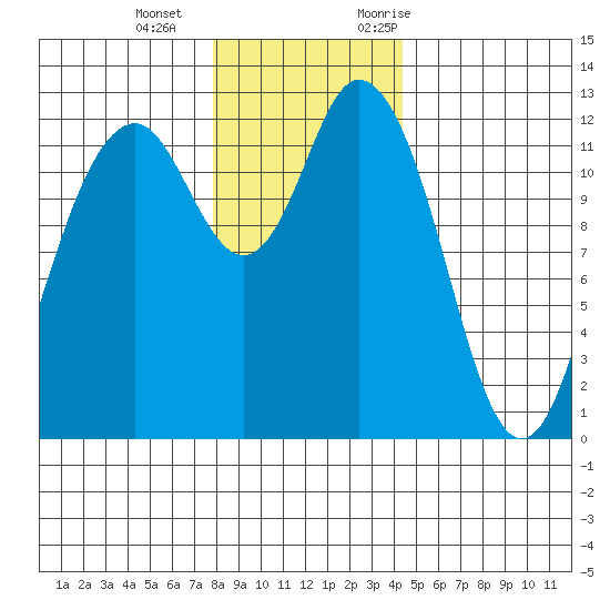 Longbranch tide chart for Wednesday, December 15, 2021
