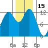 Longbranch tide chart for Wednesday, December 15, 2021