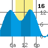 Longbranch tide chart for Thursday, December 16, 2021