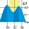 Longbranch tide chart for Friday, December 17, 2021