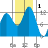 Longbranch tide chart for Wednesday, December 1, 2021