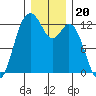 Longbranch tide chart for Monday, December 20, 2021