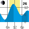 Longbranch tide chart for Sunday, December 26, 2021