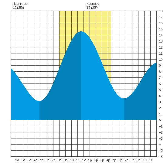 Longbranch tide chart for Monday, December 27, 2021