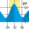 Longbranch tide chart for Monday, December 27, 2021