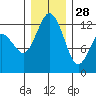 Longbranch tide chart for Tuesday, December 28, 2021