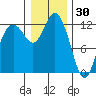 Longbranch tide chart for Thursday, December 30, 2021