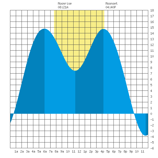 Longbranch tide chart for Saturday, December 4, 2021