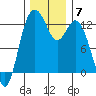 Longbranch tide chart for Tuesday, December 7, 2021