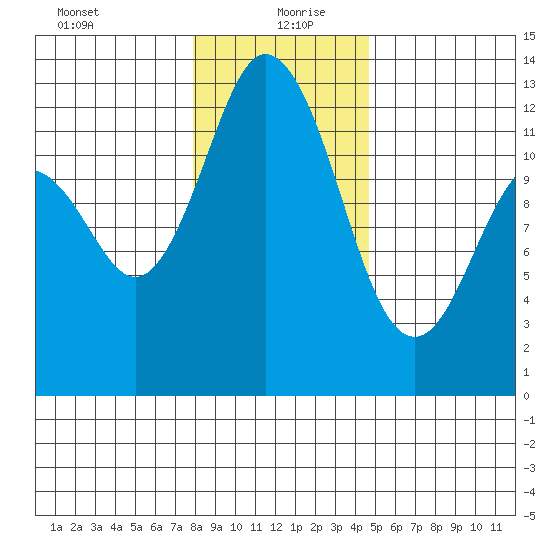 Longbranch tide chart for Monday, January 10, 2022
