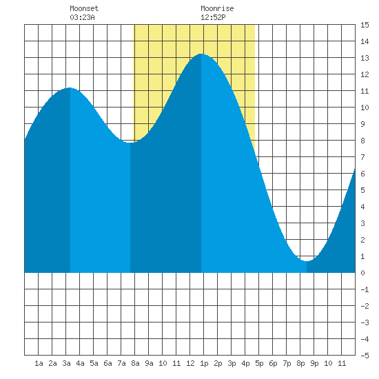 Longbranch tide chart for Wednesday, January 12, 2022