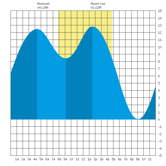 Longbranch tide chart for Thursday, January 13, 2022