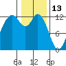 Longbranch tide chart for Thursday, January 13, 2022