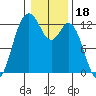 Longbranch tide chart for Tuesday, January 18, 2022