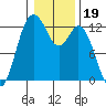 Longbranch tide chart for Wednesday, January 19, 2022