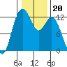 Longbranch tide chart for Thursday, January 20, 2022