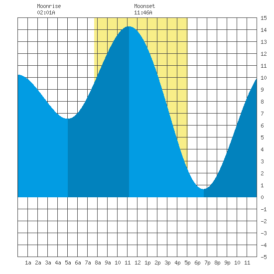 Longbranch tide chart for Wednesday, January 26, 2022