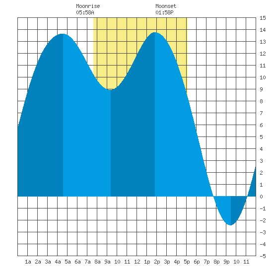 Longbranch tide chart for Saturday, January 29, 2022