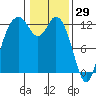 Longbranch tide chart for Saturday, January 29, 2022