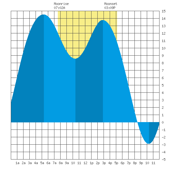 Longbranch tide chart for Sunday, January 30, 2022