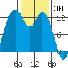 Longbranch tide chart for Sunday, January 30, 2022