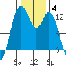Longbranch tide chart for Tuesday, January 4, 2022