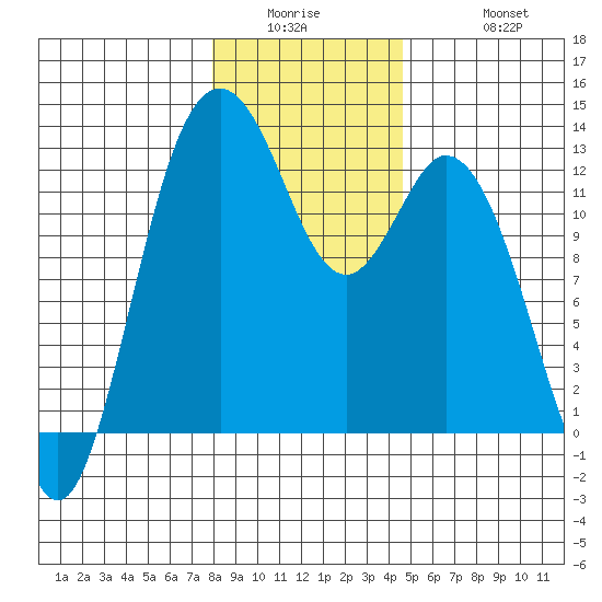 Longbranch tide chart for Wednesday, January 5, 2022