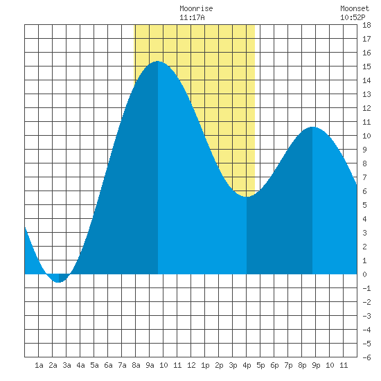 Longbranch tide chart for Friday, January 7, 2022
