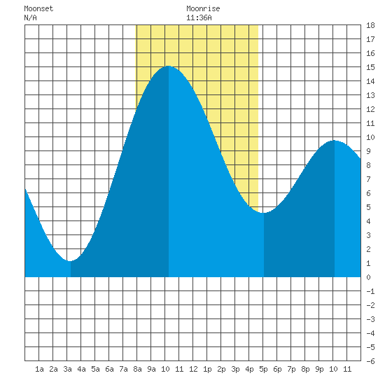 Longbranch tide chart for Saturday, January 8, 2022