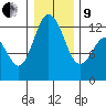 Longbranch tide chart for Sunday, January 9, 2022