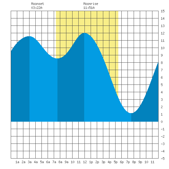 Longbranch tide chart for Thursday, February 10, 2022