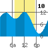 Longbranch tide chart for Thursday, February 10, 2022