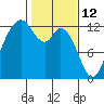 Longbranch tide chart for Saturday, February 12, 2022