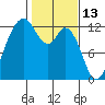 Longbranch tide chart for Sunday, February 13, 2022