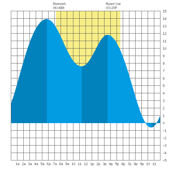 Longbranch tide chart for Monday, February 14, 2022
